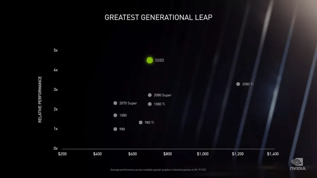 Gráfico RTX Série 30 NVIDIA