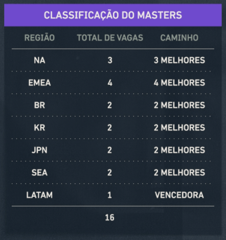 Classificação Masters Valorant