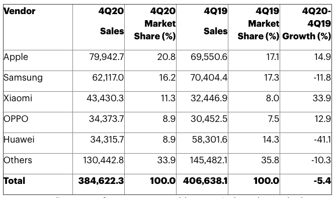 Apple vende mais celulares que a Samsung no último trimestre de 2020