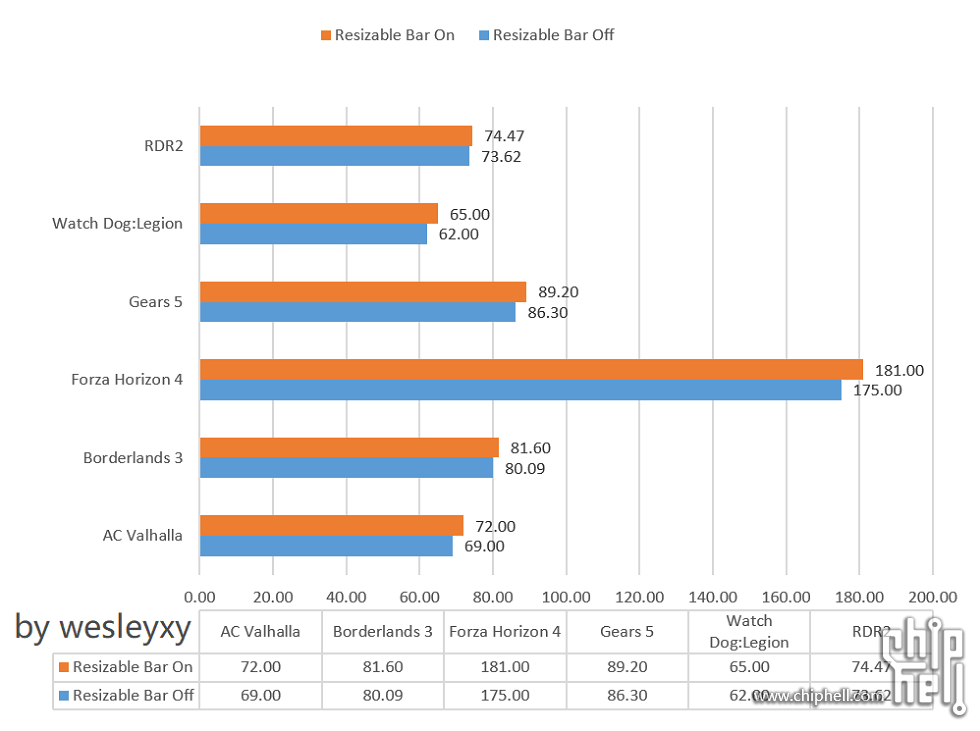 Teste com função ReBar em placas Nvidia