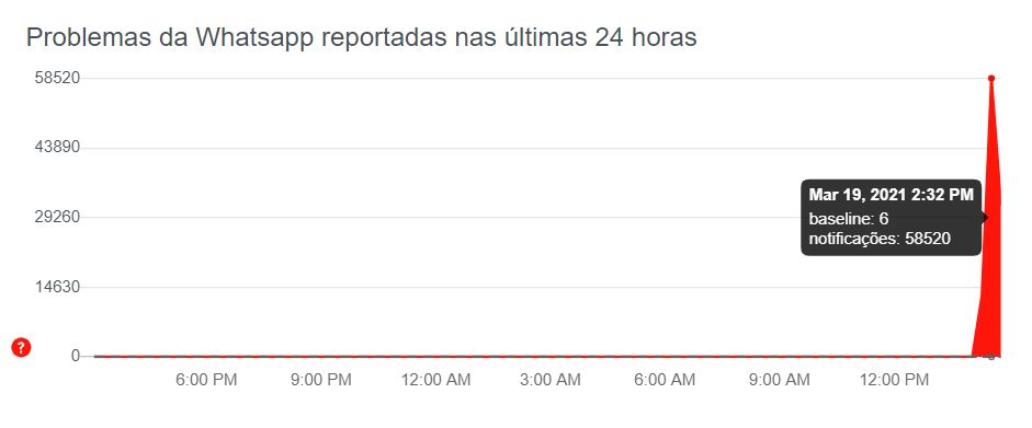 WhatsApp - Downdetector