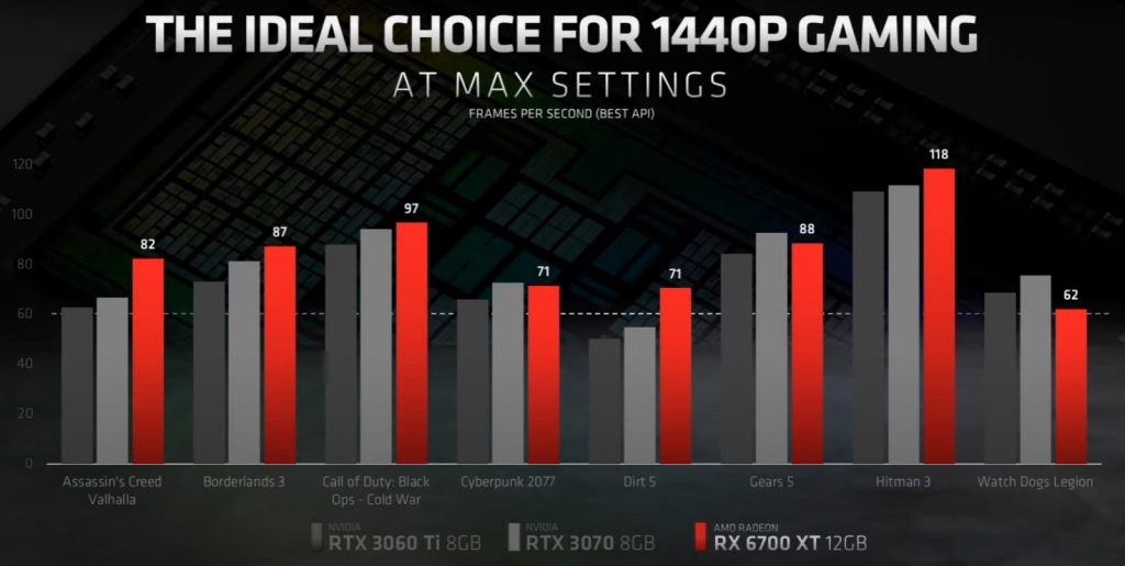 Comparativo da placa RX 6700 XT com a série RTX em 1440p