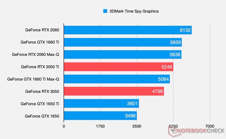 Benchmark RTX 3050 e 3050 Ti - 3DMark Time Spy