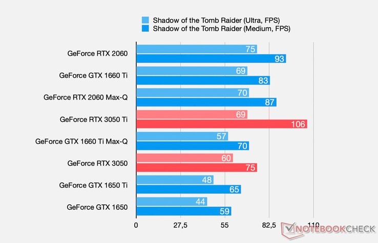 Benchmark RTX 3050 e 3050 Ti - Shadow of the Tomb Raider