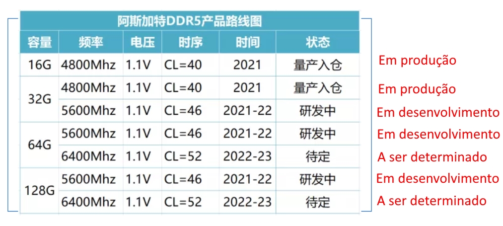 Planos para Memórias DDR5 - Asgard