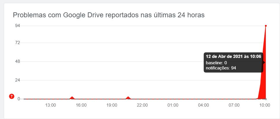 Reclamações do Google Drive