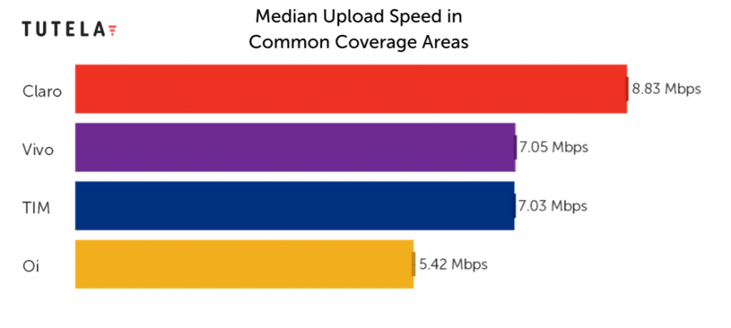 Velocidade de Upload Brasil