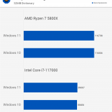 Windows 11 vs 10: diferença de performance para jogos é quase nula