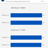 Windows 11 vs 10: diferença de performance para jogos é quase nula