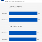 Windows 11 vs 10: diferença de performance para jogos é quase nula