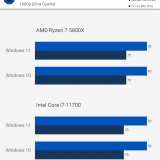 Windows 11 vs 10: diferença de performance para jogos é quase nula