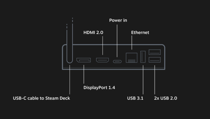 Conexões da dock do Steam Deck