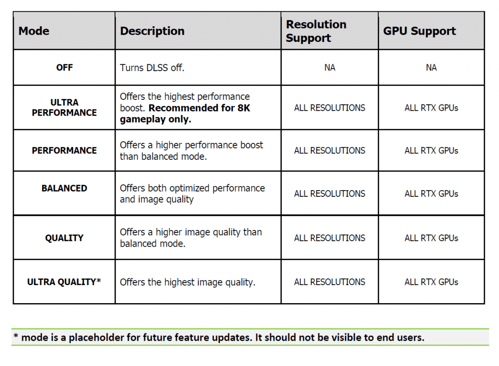 DLSS da Nvidia pode ganhar modo Ultra Quality em breve