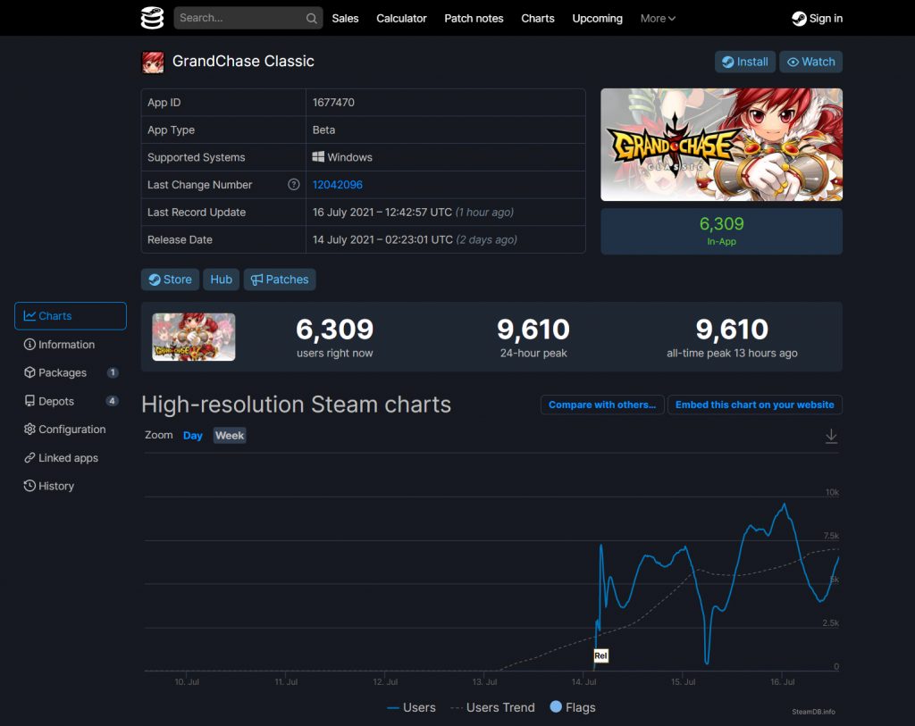 Popularidade do GrandChase no Steamdb