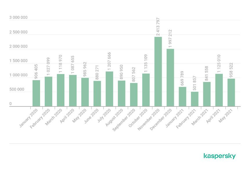 Número de ciberataques contra gamers cresce e chega a 1,1 milhão