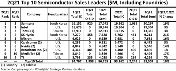 Samsung supera Intel no fornecimento de chips no trimestre