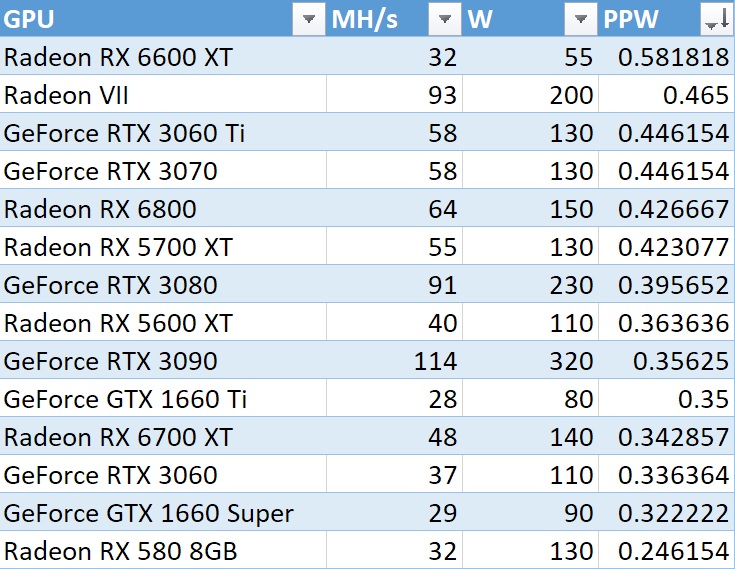 Radeon RX 6600 XT também poderá ser usada para minerar criptomoedas