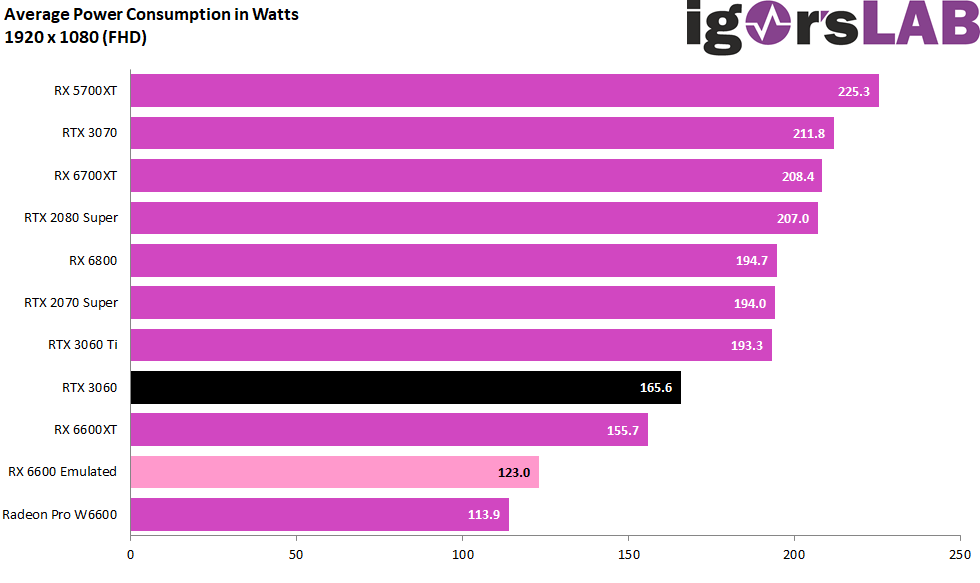 Gráfico comparativo sobre a energia gasta pela RX 6600 e outras placas de vídeo