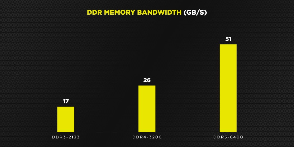 Gráfico comparativo das larguras de banda das memórias da Corsair