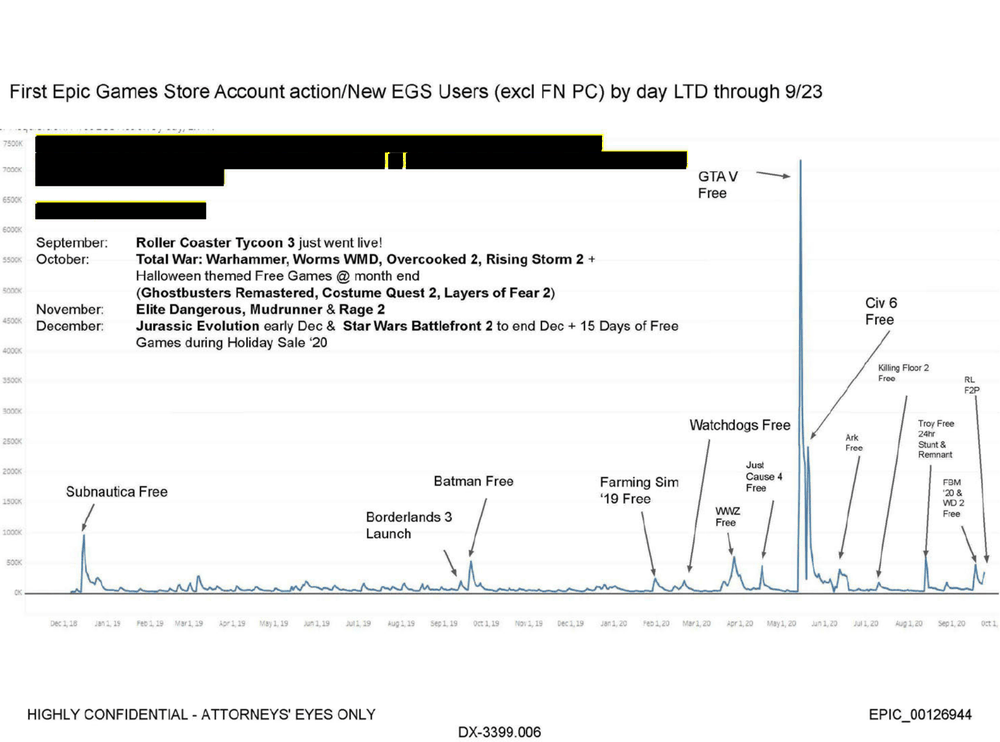 Gráfico da Epic Games Store com os novos usuários obtidos a partir dos games gratuitos