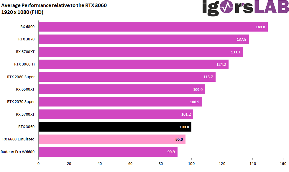 Gráfico comparativo sobre a performance da RX 6600 e de outras placas de vídeo