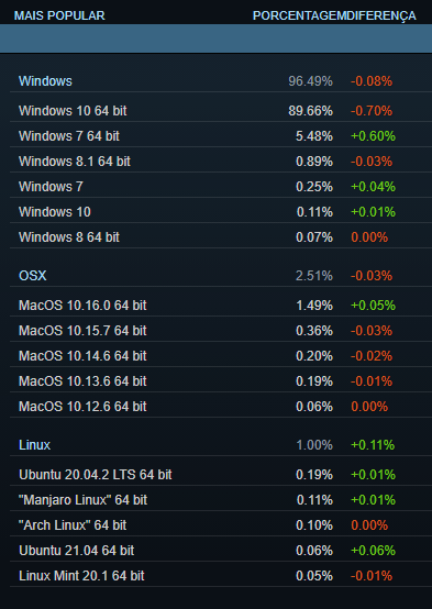 Pinguim gamer: Linux chega a 1% da base da Steam em pesquisa da Valve