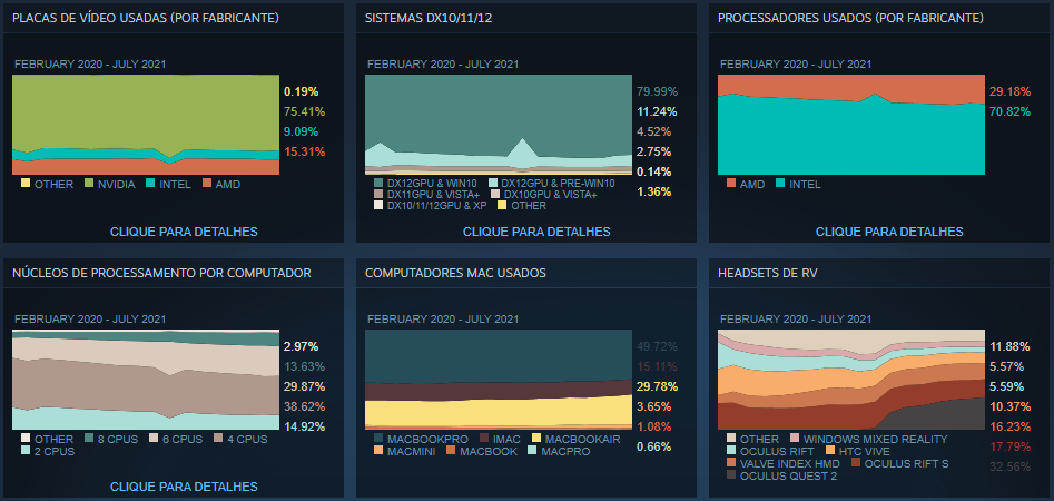 RTX 3090 supera sozinha toda linha Radeon RX 6000 na Steam