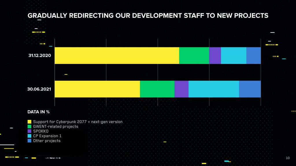 Organização das equipes da CD Projekt Red