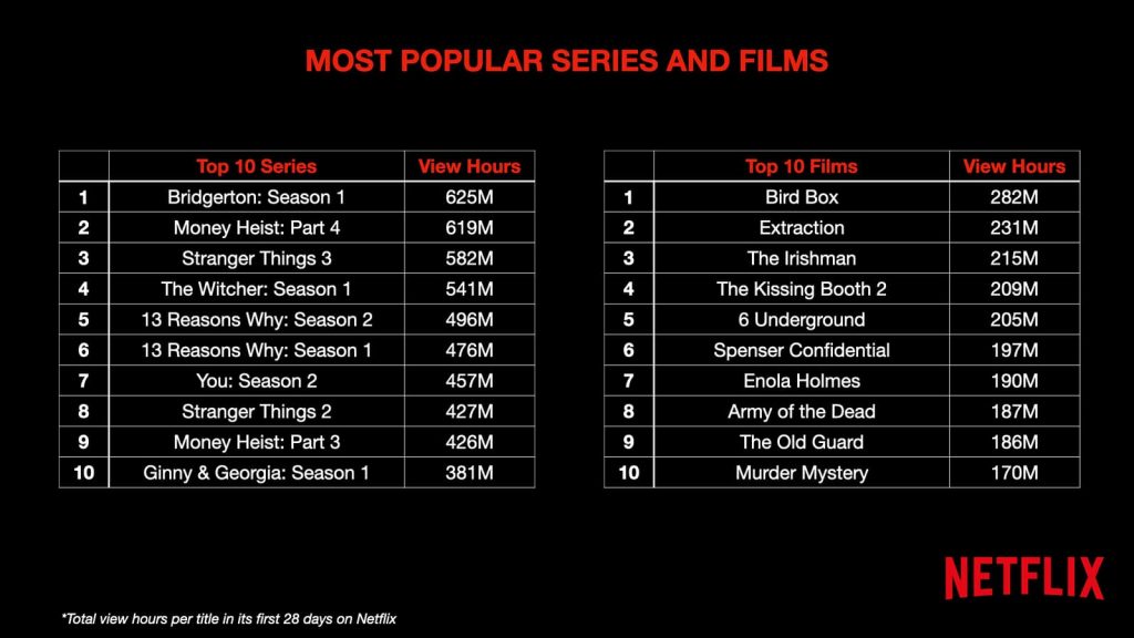 Netflix revela audiência dos 10 filmes e séries mais assistidos na plataforma