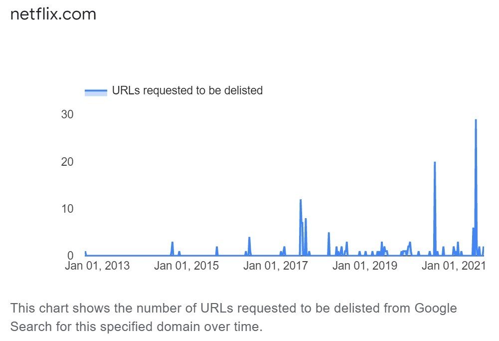 URLs da Netflix que sofreram pedidos de remoção de conteúdo