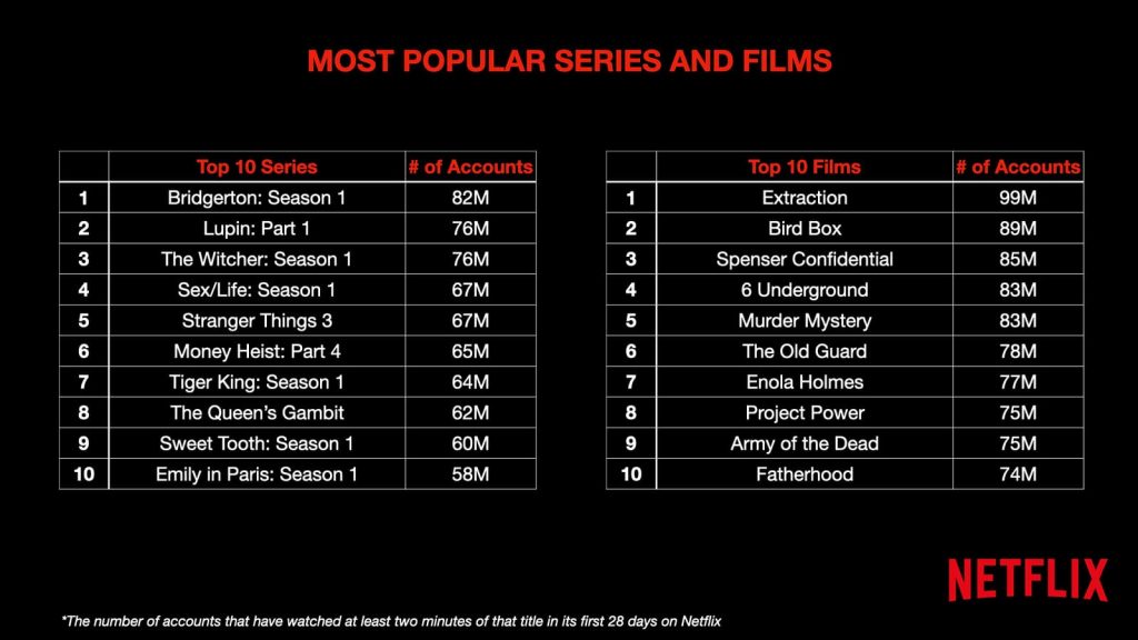 Netflix revela audiência dos 10 filmes e séries mais assistidos na plataforma