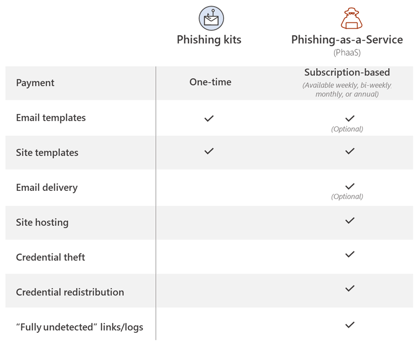 Novas ferramentas do phishing as a service