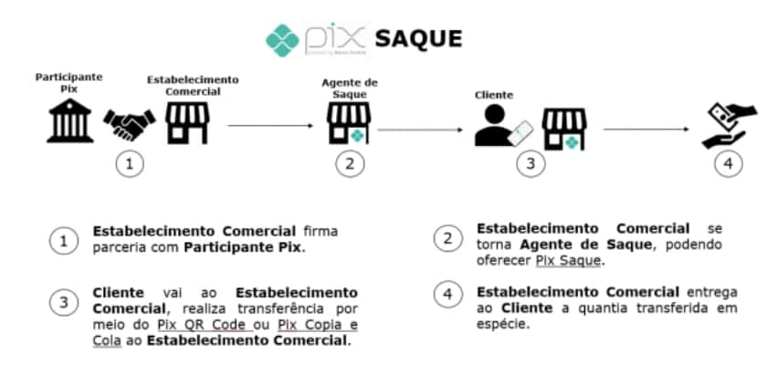 Processo do Pix Saque