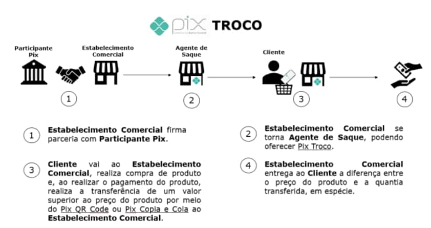 Processo do Pix Troco