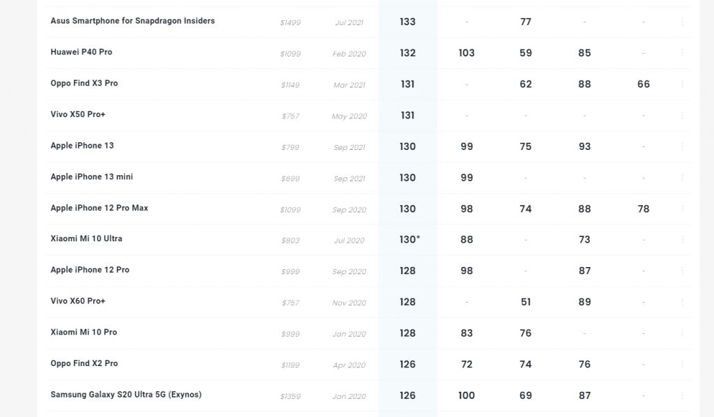 iPhone 13 no ranking do Dxomark