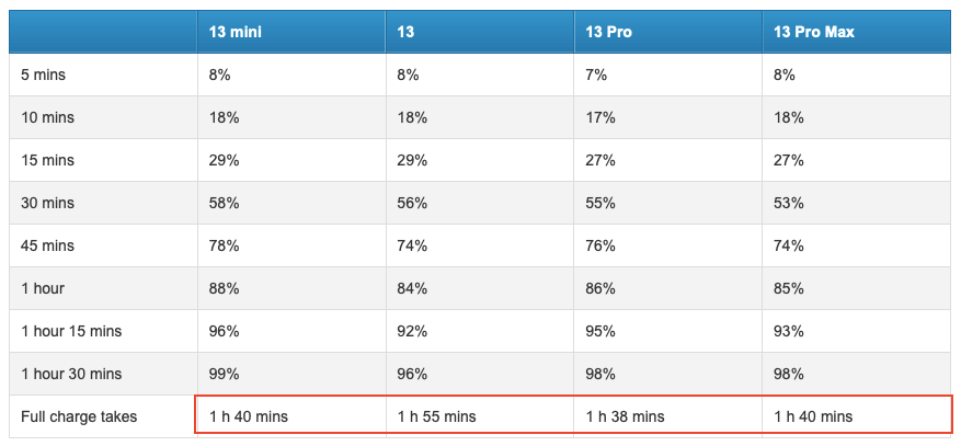 iPhone 13: teste compara velocidade de carregamento dos modelos