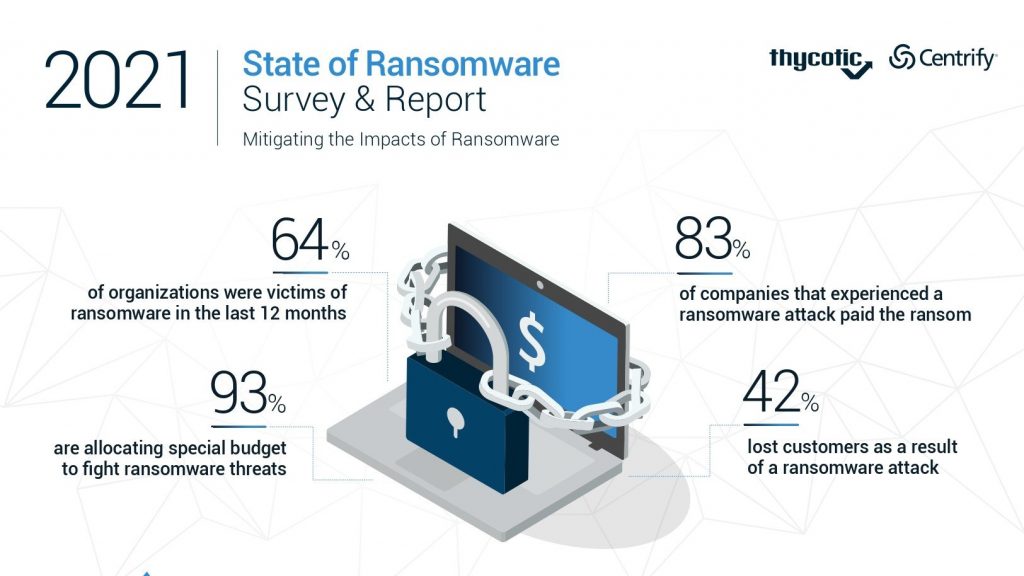 Pesquisa da ThycoticCentrify sobre ataques ransomware