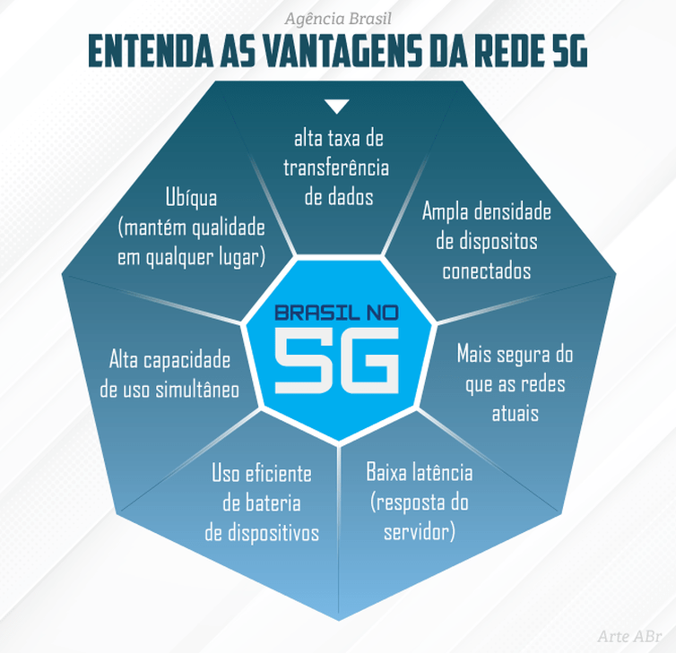 Vantagens 5G