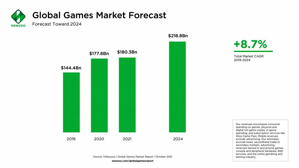 Pesquisa Newzoo sobre consumo gamer