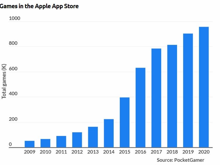 Nintendo? Sony? MS? Apple lucrou US$ 8,5 bilhões com jogos em um ano