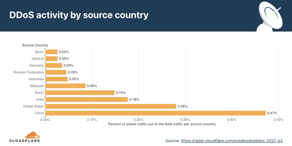 Ataques DDoS têm crescimento recorde no trimestre, revela Cloudflare