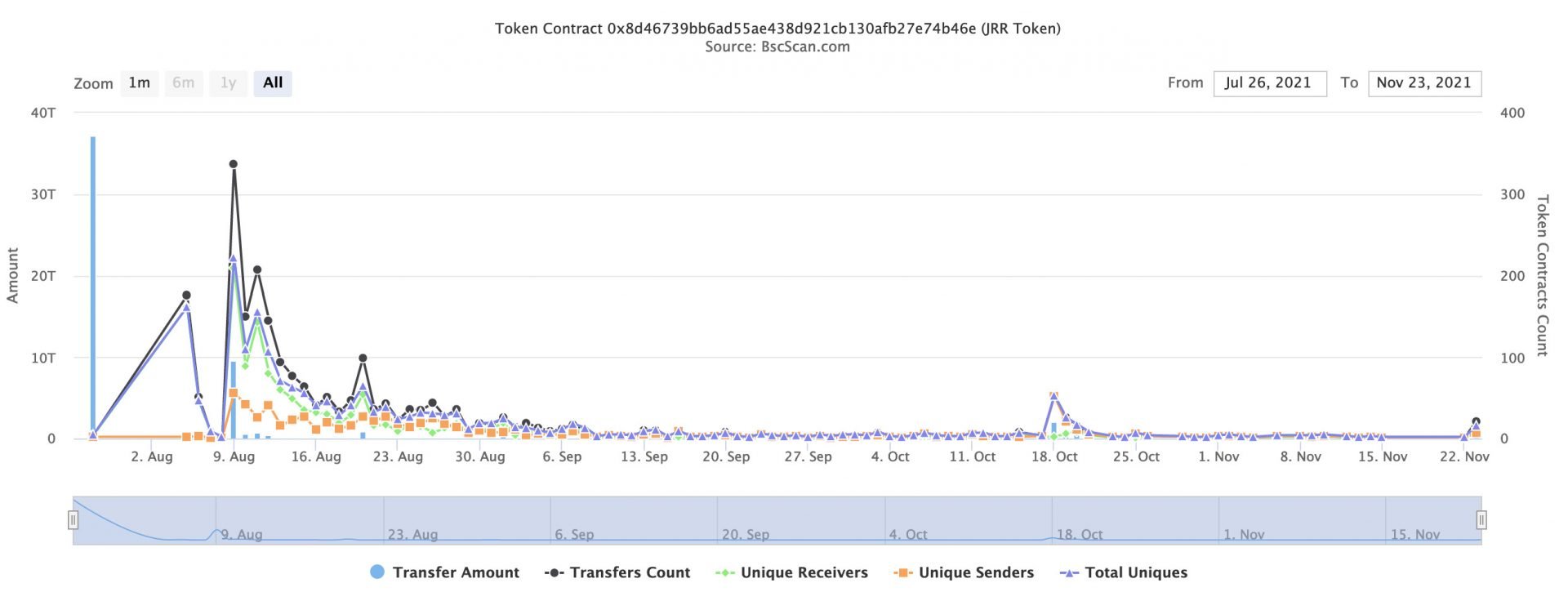 BSCScan JRR Token Tolkien Criptomoeda