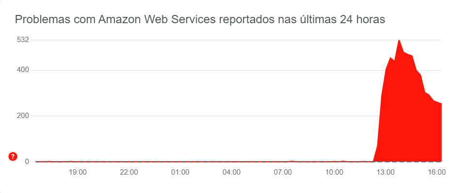 Downdetector AWS