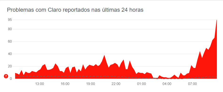 Instabilidade Claro