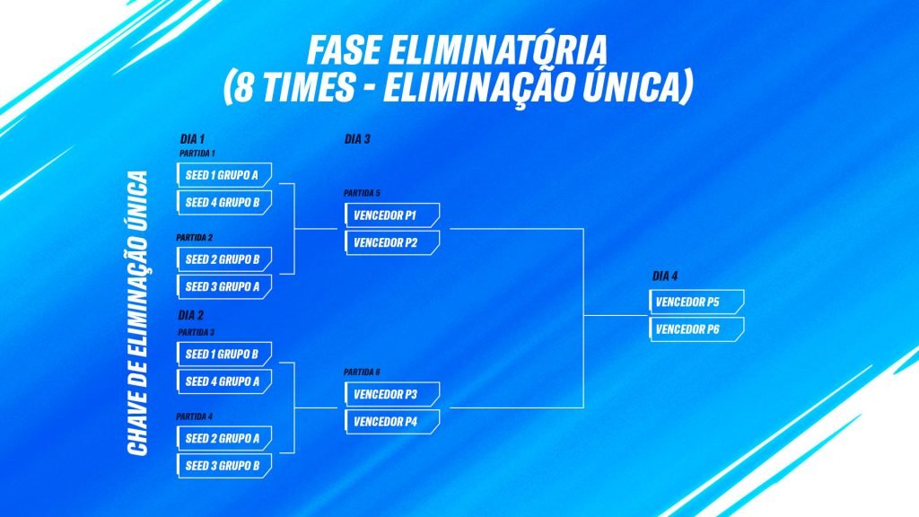 Playoffs do torneio de Wild Rift