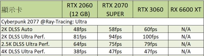 RTX 2060 - Benchmarking do Cyberpunk 2077