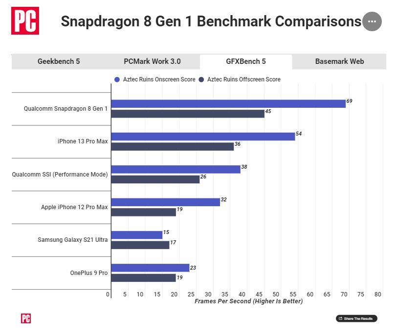 Snapdragon 8 Gen 1 - GFXBench 5