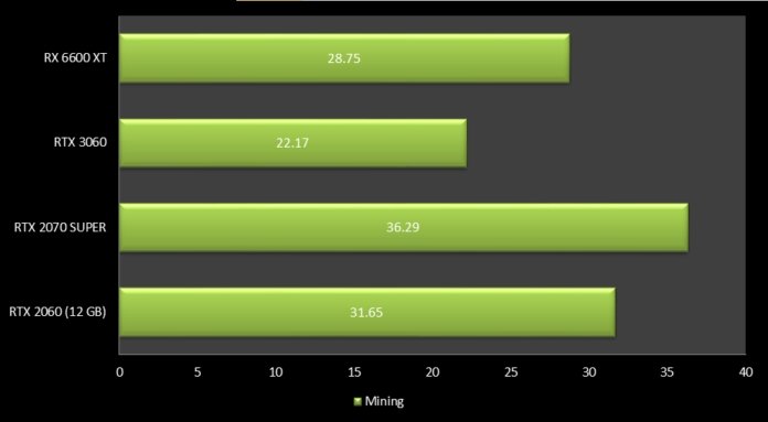 Taxa de mineração - RTX 2060 de 12 GB