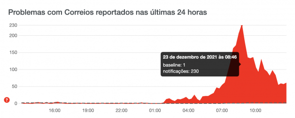 Captura de tela do Downdetector, monitorando queda no site dos Correios