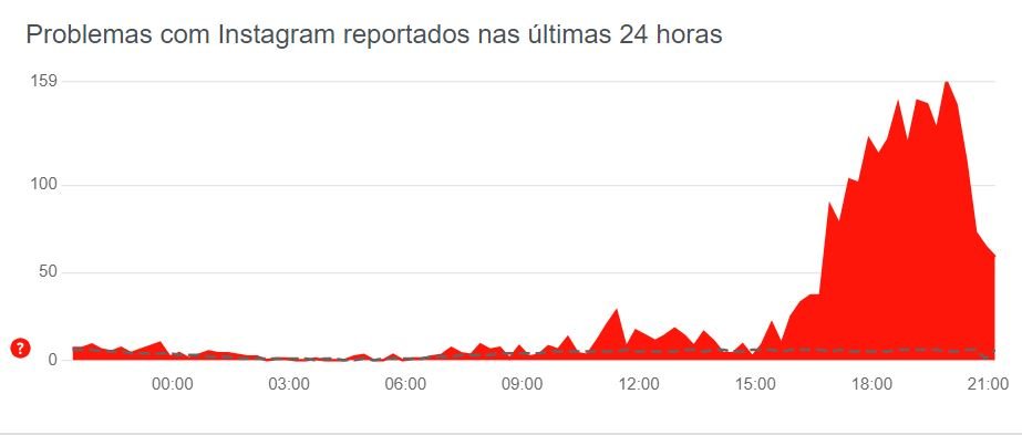 Instagram sofre instabilidade na noite desta quarta-feira 